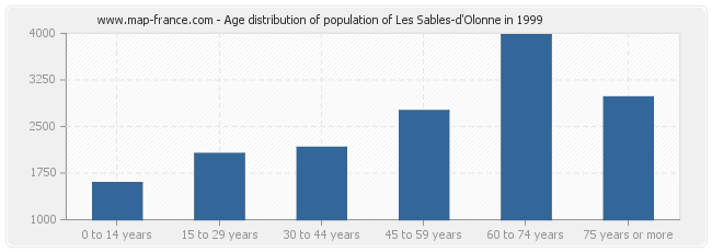 Age distribution of population of Les Sables-d'Olonne in 1999